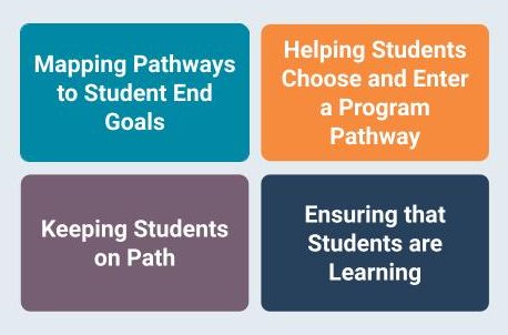 Mapping Pathways to Student End Goals, Helping Students Choose and Enter a Program Pathway, Keeping Students on Path, Ensuring that Students are Learning