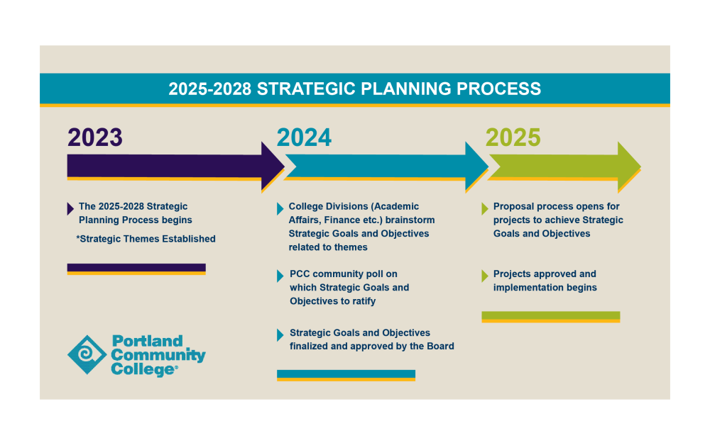 2025-2028 Strategic Planning Process