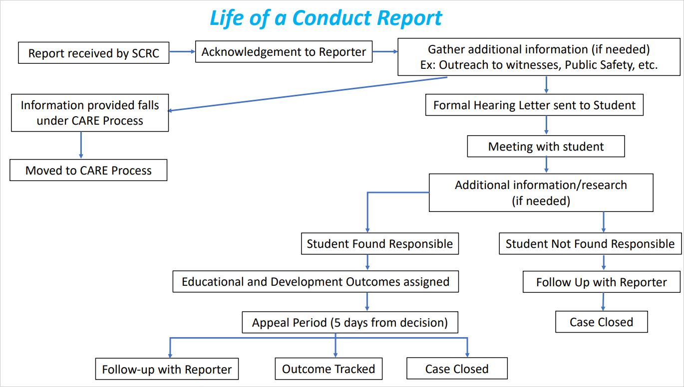 flowchart is described in following text
