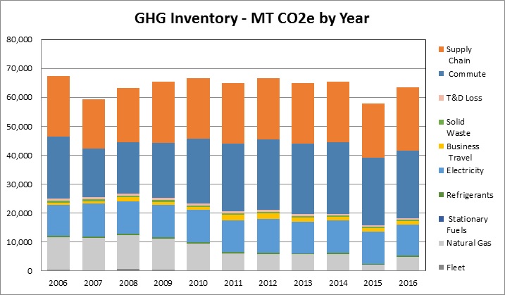 2016 Greenhouse Gas inventory chart by year