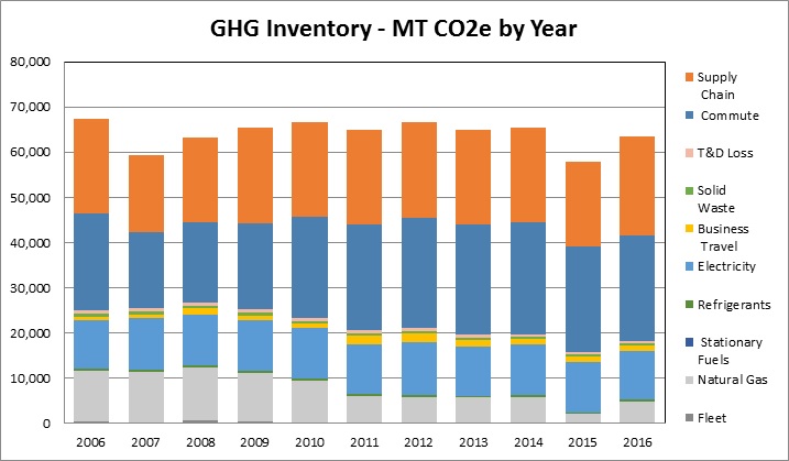 Greenhouse Gas Inventories