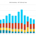 Greenhouse Gas Inventory By Year