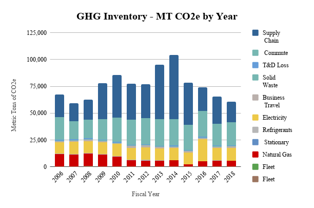 Chart of PCC's greenhouse gas inventory over time
