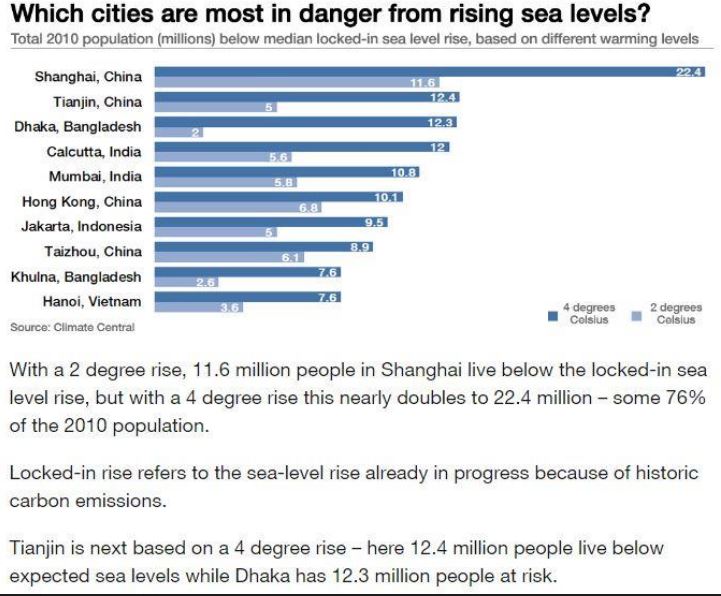 Sea level rise graphic