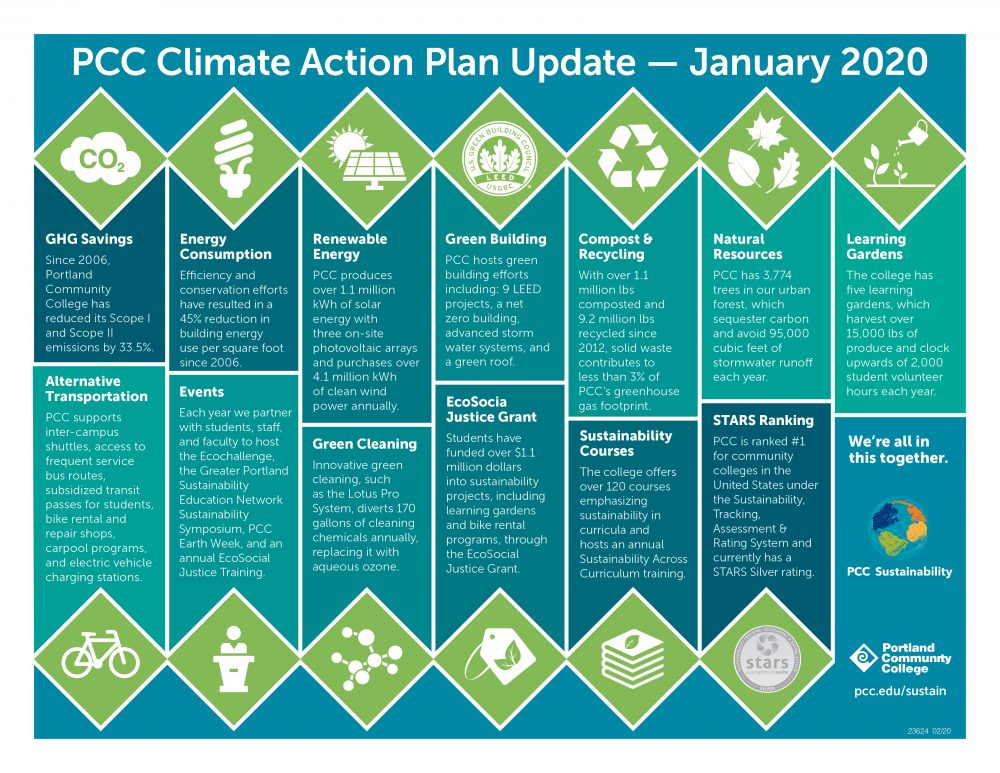 Climate action plan update
