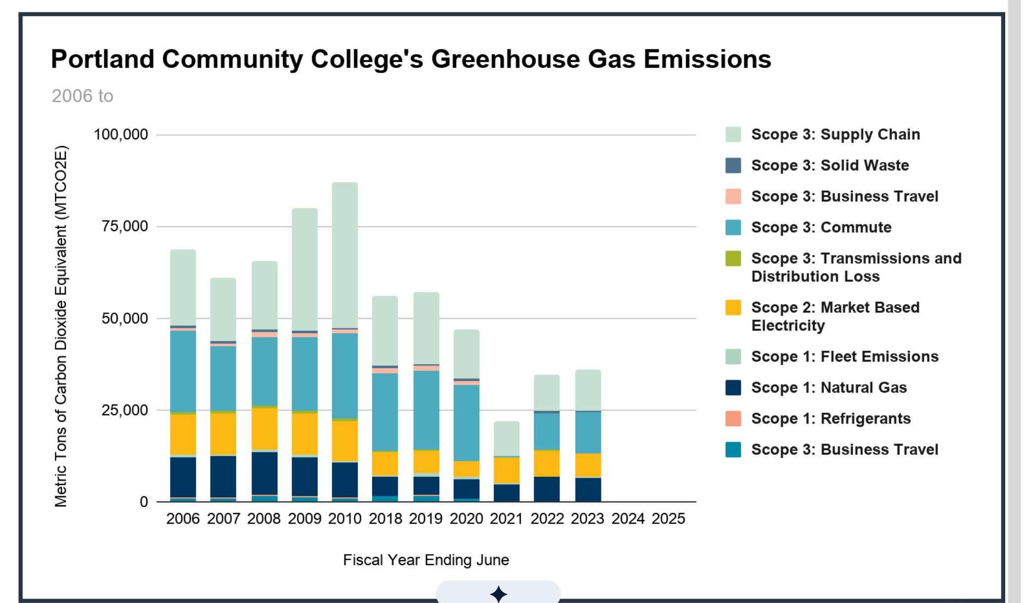 Bar graph showing the reduction of greenhouse emissions at PCC since signing Second Nature’s Climate Commitment 2006. PCC runs on a July-June fiscal year and displays the following emissions categories: supply chain, commute, Transmission and Distribution Loss, solid waste, business travel, Market Based Electricity, and refrigerants, stationary fuels, natural gas, and fleet emissions (biogenic and anthropogenic). Further details can be found in the text of this page.