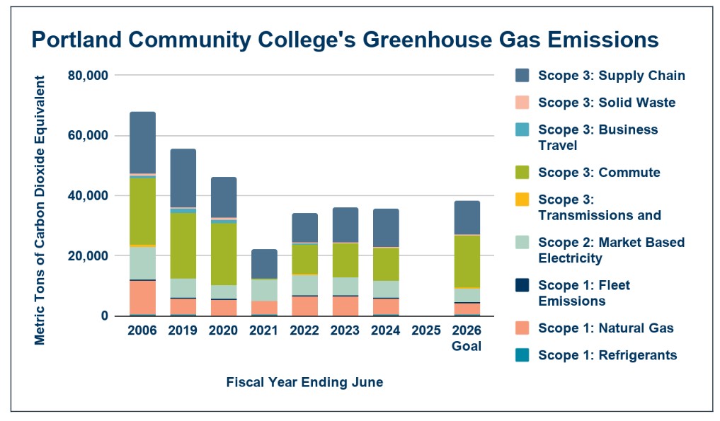 Bar graph showing the reduction of greenhouse emissions at PCC since signing Second Nature’s Climate Commitment in 2006. PCC runs on a July-June fiscal year and displays the following emissions categories: supply chain, commute, T&D loss, solid waste, business travel, electricity, refrigerants, stationary fuels, natural gas, and fleet (biogenic and anthropogenic). Further details can be found in the text of this page.