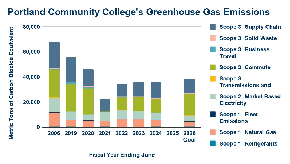 Bar graph showing the reduction of greenhouse emissions at PCC since signing Second Nature’s Climate Commitment in 2006. PCC runs on a July-June fiscal year and displays the following emissions categories: supply chain, commute, T&D loss, solid waste, business travel, electricity, refrigerants, stationary fuels, natural gas, and fleet (biogenic and anthropogenic). Further details can be found in the text of this page.
