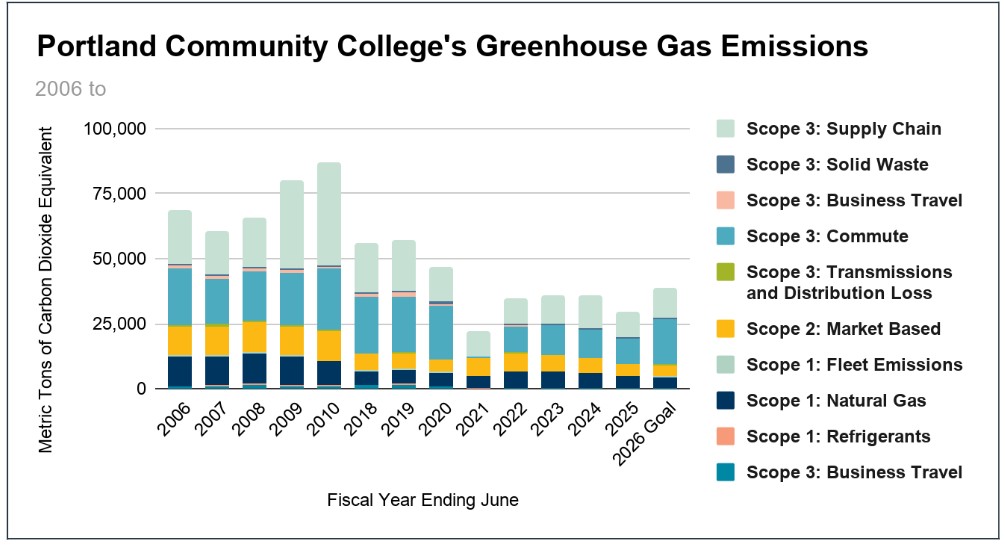 Stacked bar graph showing the reduction of greenhouse emissions at PCC since signing Second Nature’s Climate Commitment in 2006. PCC runs on a July-June fiscal year and displays the following emissions categories: supply chain, commute, Transmission & Distribution loss, solid waste, business travel, electricity, refrigerants, stationary fuels, natural gas, and fleet (biogenic and anthropogenic). Further details can be found in the text of this page.