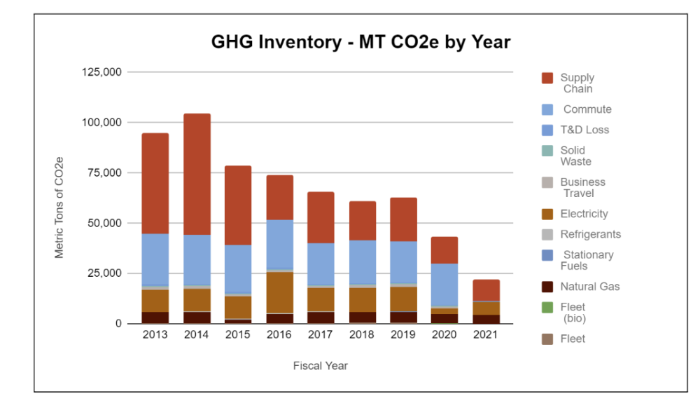 Graph alt text: GHG showing the reduction of greenhouse emissions at PCC since our last Climate Action Plan in 2013. The graph runs on a July-June fiscal year and displays the following emissions categories: supply chain, commute, T&D loss, solid waste, business travel, electricity, refrigerants, stationary fuels, natural gas, and fleet (biogenic and anthropogenic). Further details can be found in the text of this page.