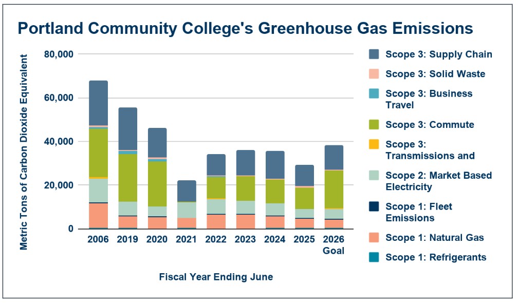 Stacked bar graph showing the reduction of greenhouse emissions at PCC since signing Second Nature’s Climate Commitment in 2006. PCC runs on a July-June fiscal year and displays the following emissions categories: supply chain, commute, Transmission & Distribution loss, solid waste, business travel, electricity, refrigerants, stationary fuels, natural gas, and fleet (biogenic and anthropogenic). Further details can be found in the text of this page.