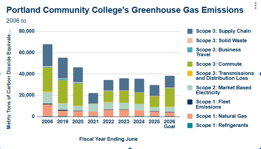Stacked bar graph showing the reduction of greenhouse emissions at PCC since signing Second Nature’s Climate Commitment in 2006. PCC runs on a July-June fiscal year and displays the following emissions categories: supply chain, commute, Transmission & Distribution loss, solid waste, business travel, electricity, refrigerants, stationary fuels, natural gas, and fleet (biogenic and anthropogenic). Further details can be found in the text of this page.