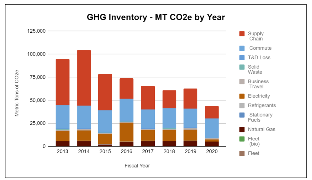 A graph showing PCC's change in greenhouse gas inventory since 2013. This graph depicts the relative metric tons of carbon dioxide equivalent for fleet, natural gas, stationaru fuels, refrigerants, electricity, business travel, solid waste, transmission & distribution loss, commute and supply chain.