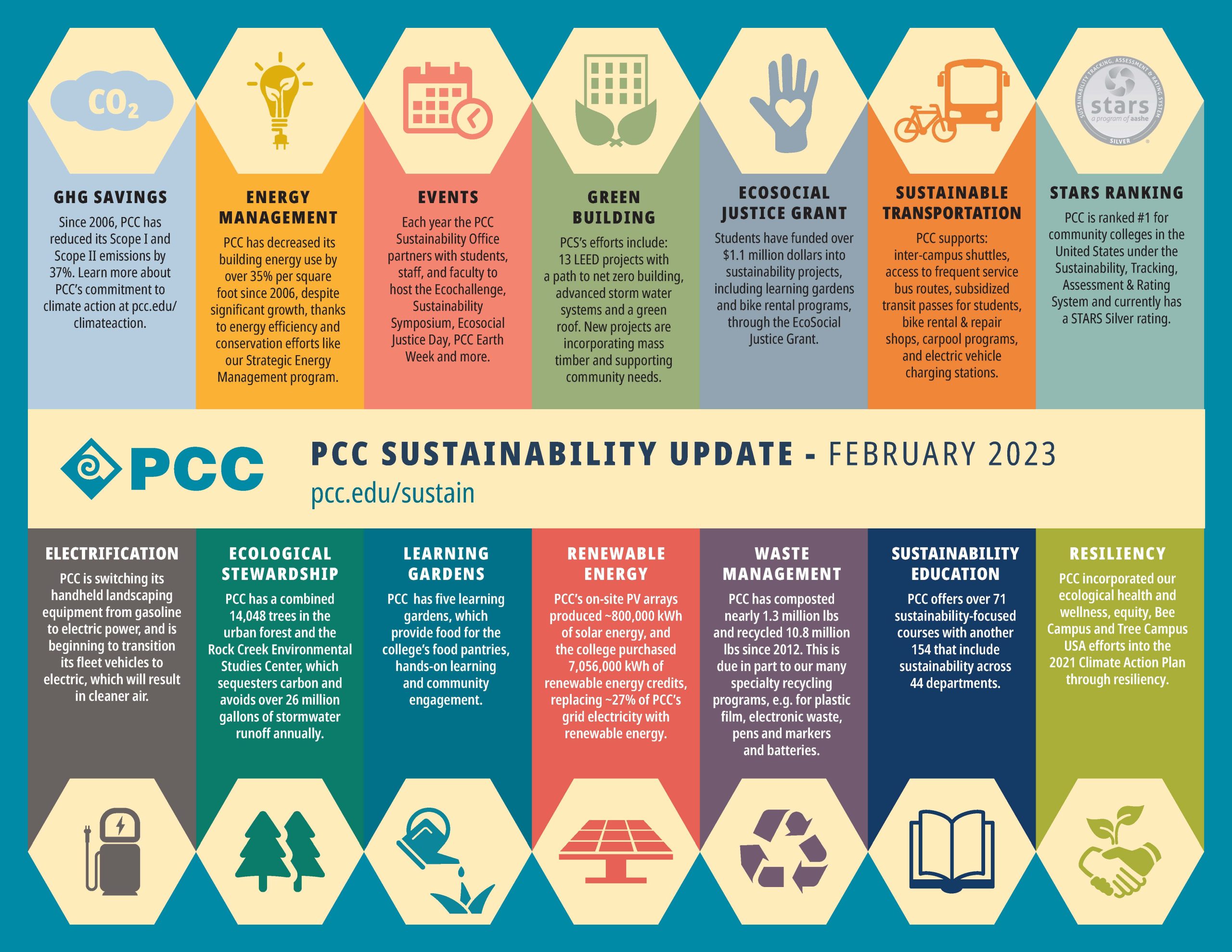 PCC's Sustainability Update - 2023 - download as a pdf using the link below.