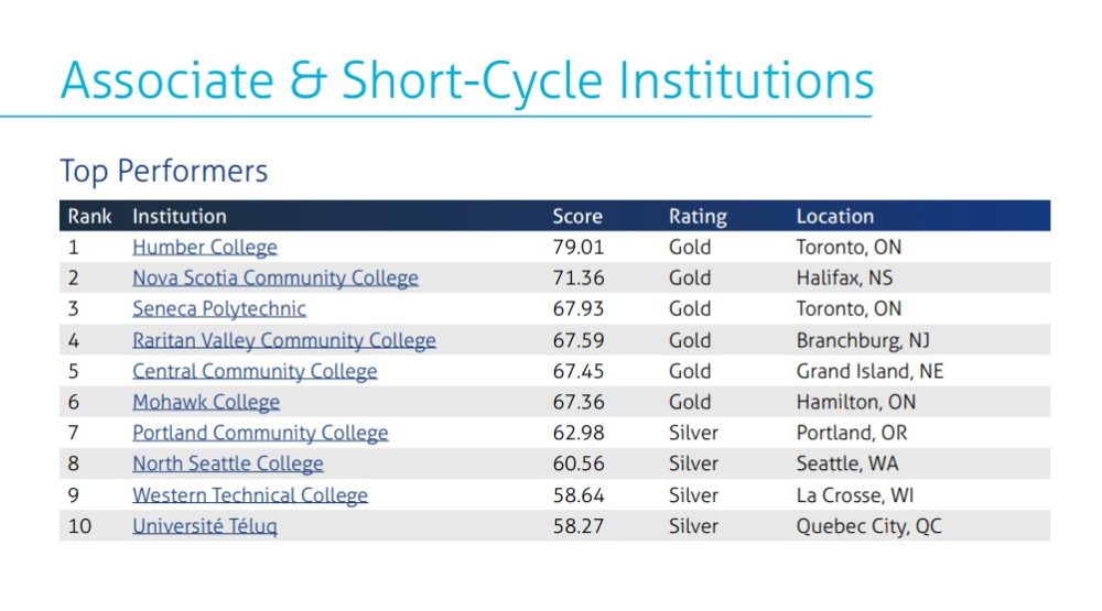 2025 Associates and Short Cycle Institutions, AASHE STARS