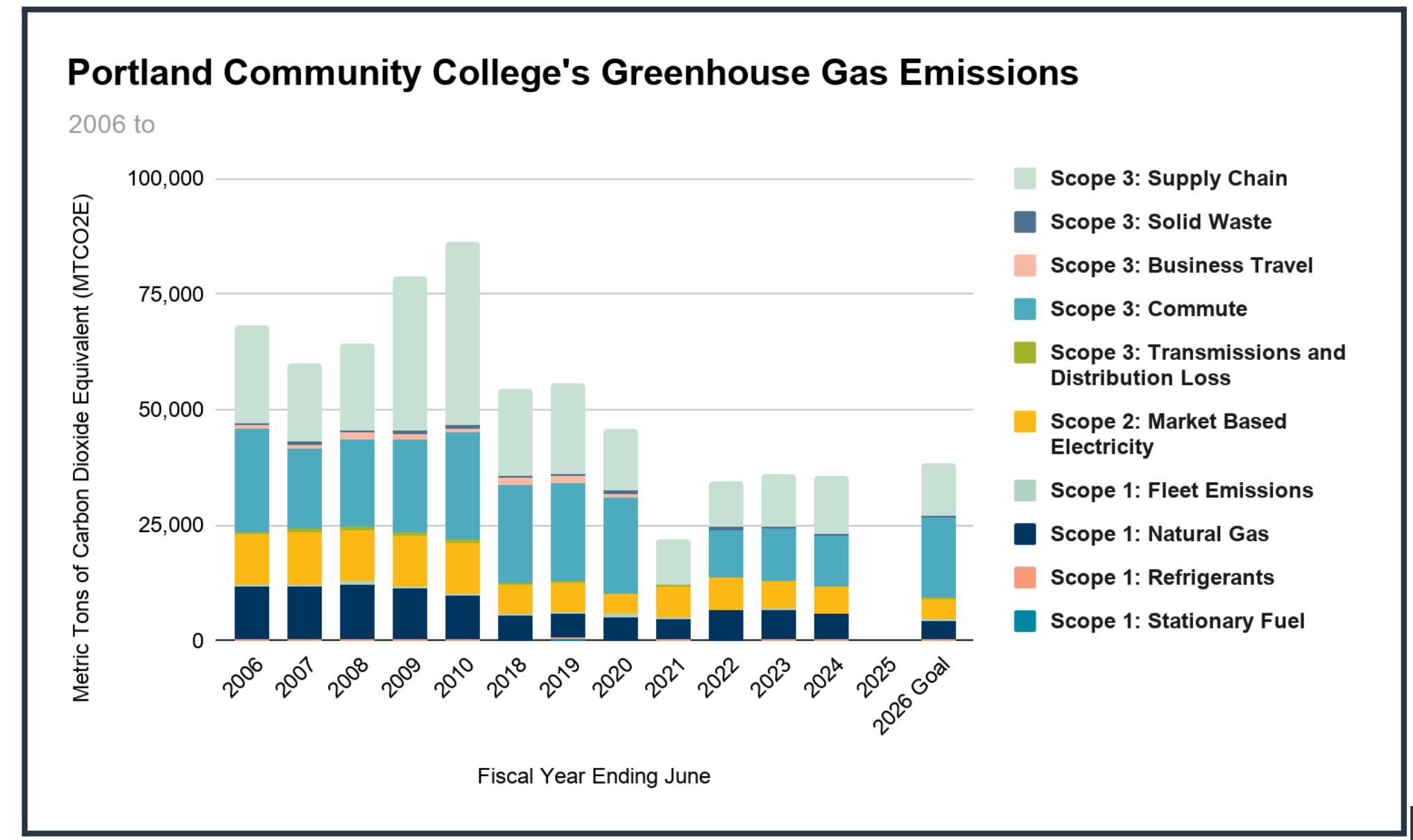 Bar graph showing the reduction of greenhouse emissions at PCC since signing Second Nature’s Climate Commitment in 2006. PCC runs on a July-June fiscal year and displays the following emissions categories: supply chain, commute, T&D loss, solid waste, business travel, electricity, refrigerants, stationary fuels, natural gas, and fleet (biogenic and anthropogenic). Further details can be found in the text of this page.
