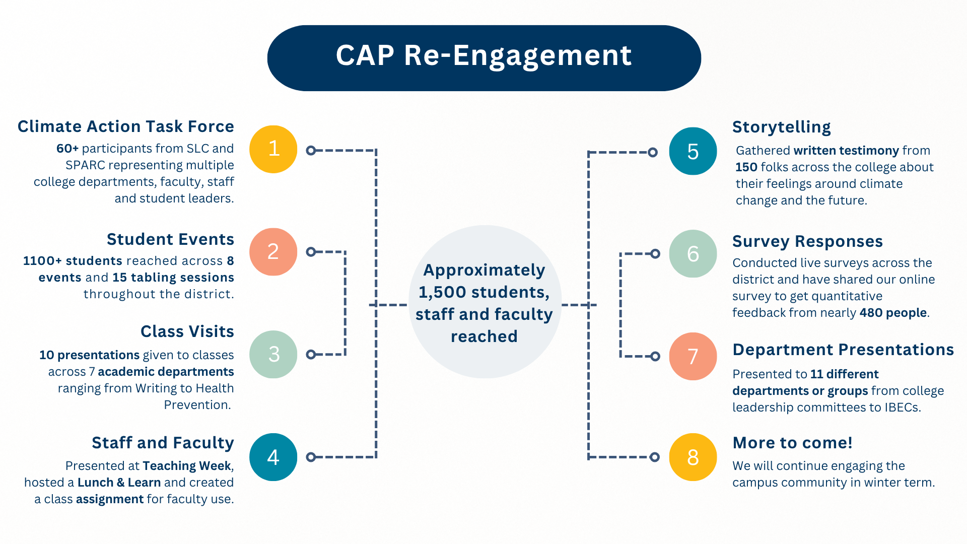 CAP Re-Engagement numbers