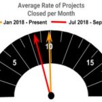 Project close rate chart