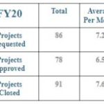 FY Project Statistics