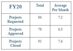 FY Project Statistics
