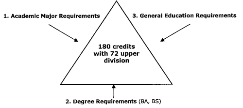 Triangle shape labeled 180 credits with 72 upper division. There are 3 arrows pointing toward the triangle with the labels Academic major requirements, General education requirements, and Degree requirements (BA, BS)