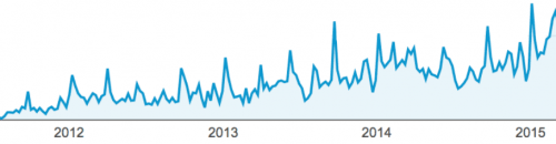 Chart showing the growth of mobile use on pcc.edu from 2012 to 2015
