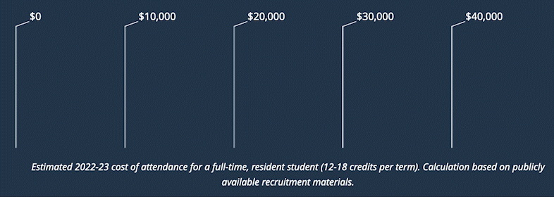 Tuition chart: animation