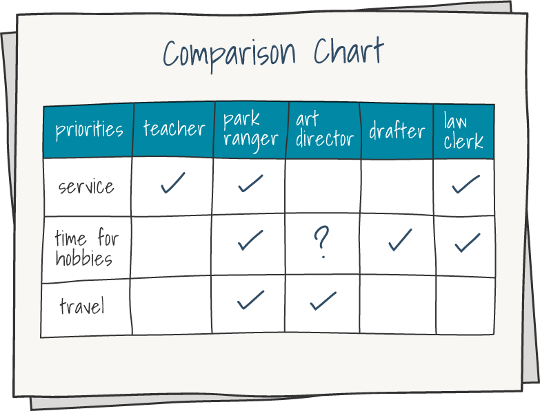 table comparing priorities to top five jobs. Park ranger, law clerk, and art director match at least 2 priorities