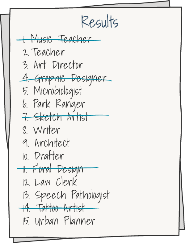 List titled Results. Some items are crossed off. 1 crossed off Music Teacher. 2 Teacher. 3 Art Director. 4 crossed off Graphic Designer. 5 Microbiologist. 6 Park Ranger. 7 crossed off Sketch Artist. 8 Writer. 9 Architect. 10 Drafter. 11 crossed off Floral Design. 12 Law Clerk. 13 Speech Pathologist. 14 crossed off Tattoo Artist. 15 Urban Planner.