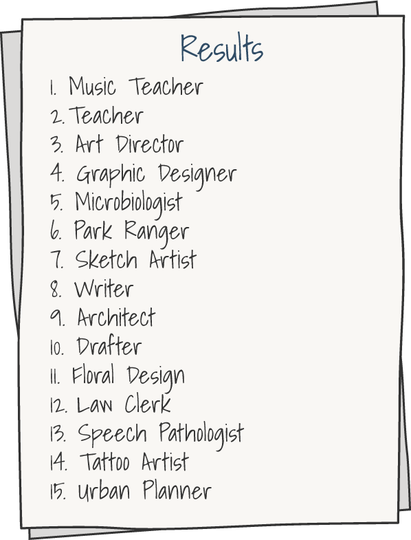 list titled Results with 15 items. 1 Music Teacher. 2 Teacher. 3 Art Director. 4 Graphic Designer. 5 Microbiologist. 6 Park Ranger. 7 Sketch Artist. 8 Writer. 9 Architect. 10 Drafter. 11 Floral Design. 12 Law Clerk. 13 Speech Pathologist. 14 Tatoo Artist. 15 Urban Planner.