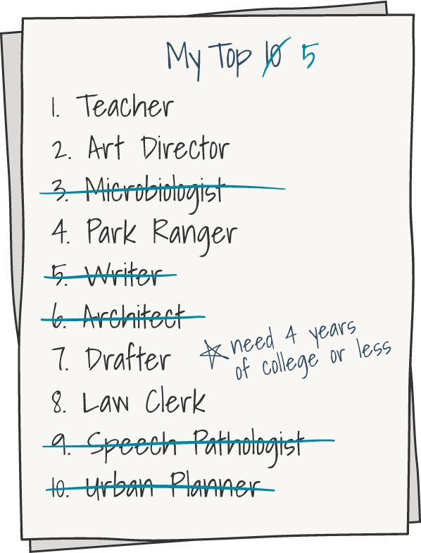 List titled My Top 5. Some items are crossed out. 1 Teacher. 2 Art Director. 3 crossed out Microbiologist. 4 Park Ranger. 5 crossed out Writer. 6 crossed out Architect. 7 Drafter. 8 Law Clerk. 9 crossed out Speech Pathologist. 10 crossed out Urban Planner. There is a note next to list: must need 4 years of college or less