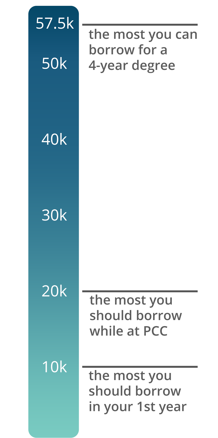 Graphic of loan limits for independent student - described in following text