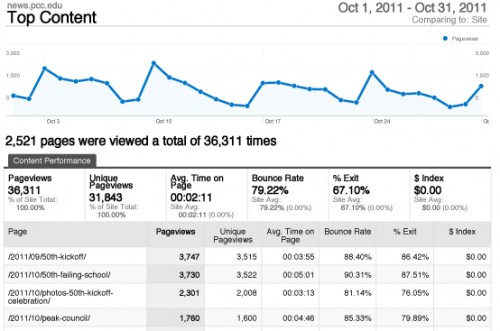 Top Content The October 2011 website statistics.