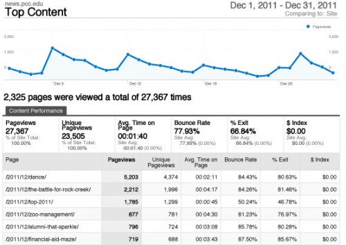 Top Content The December 2011 website statistics.
