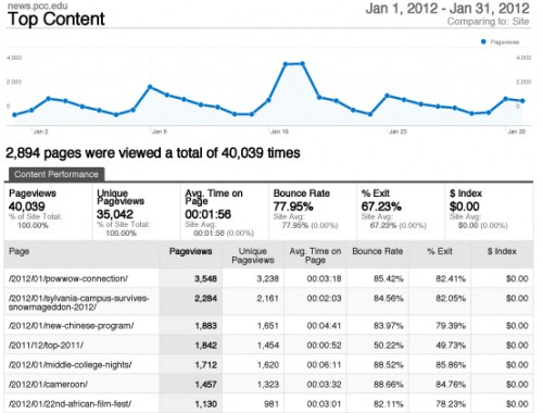Top Content The January 2012 website statistics.