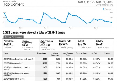 The March 2012 website statistics.