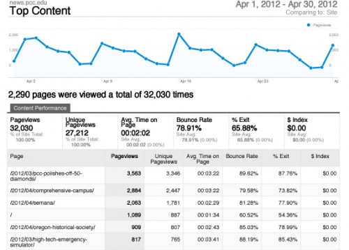 The April 2012 website statistics.