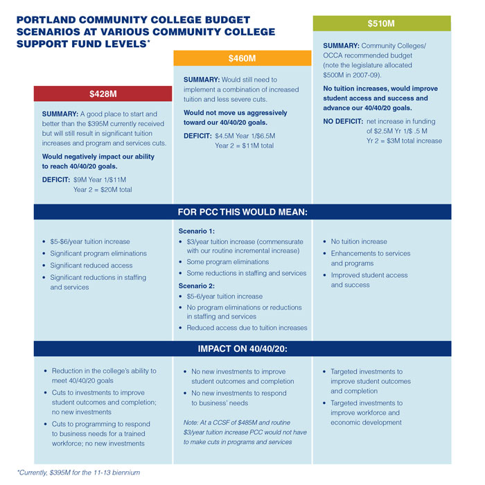 State budget impact outlined | News at PCC