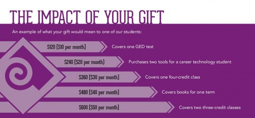 Impact of Gift- FSR 2013-14