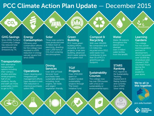 Sustainable purchasing is part of PCC's Climate Action Plan.