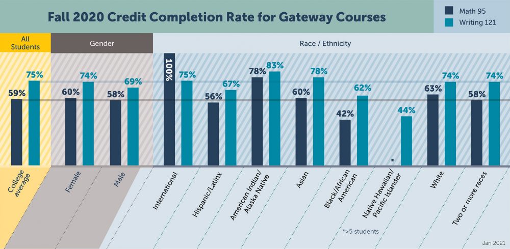 Gateway course completion rates for fall 2020 graphic